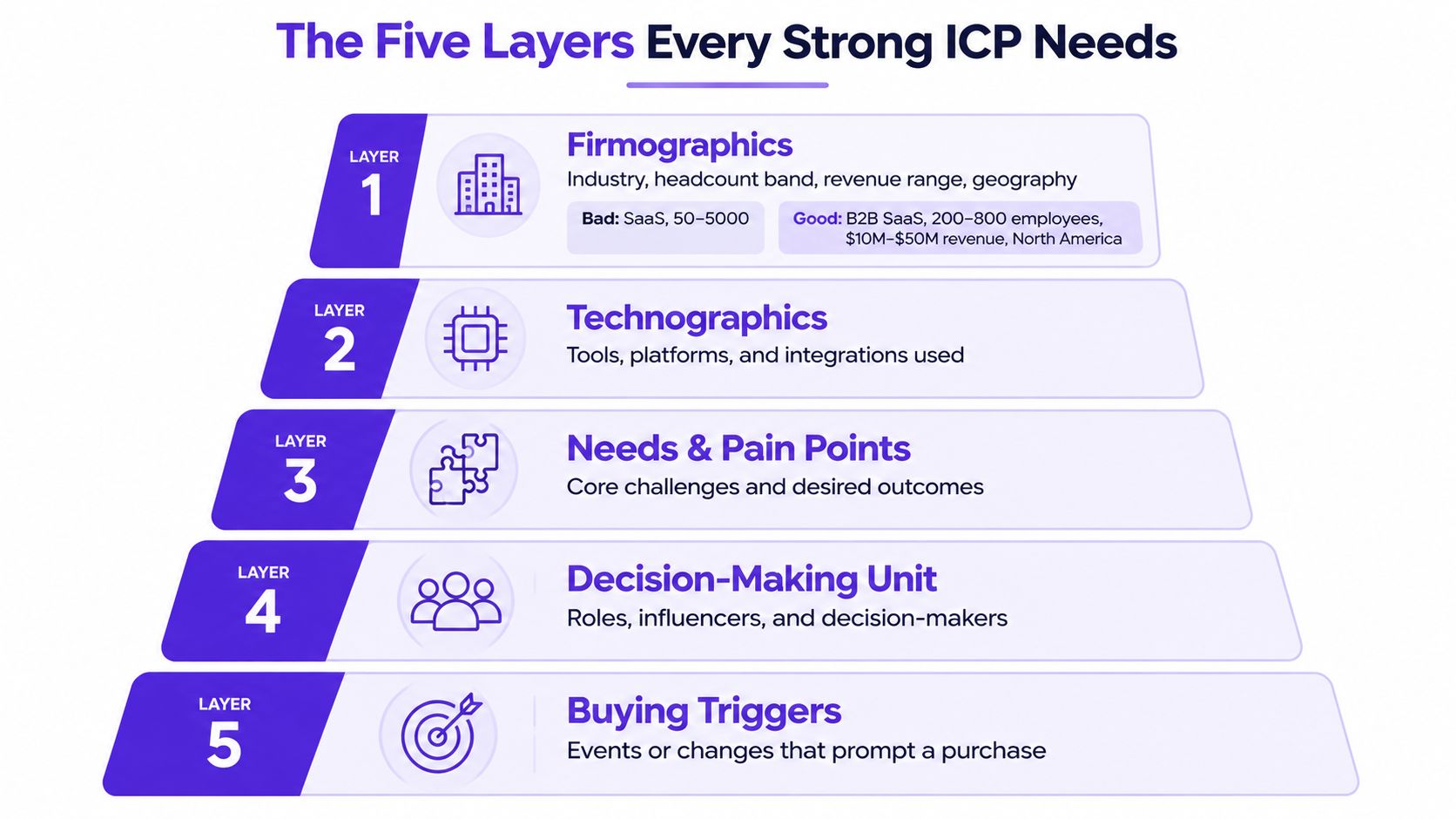 A five-layer pyramid chart detailing essential components for building a strong Ideal Customer Profile (ICP).