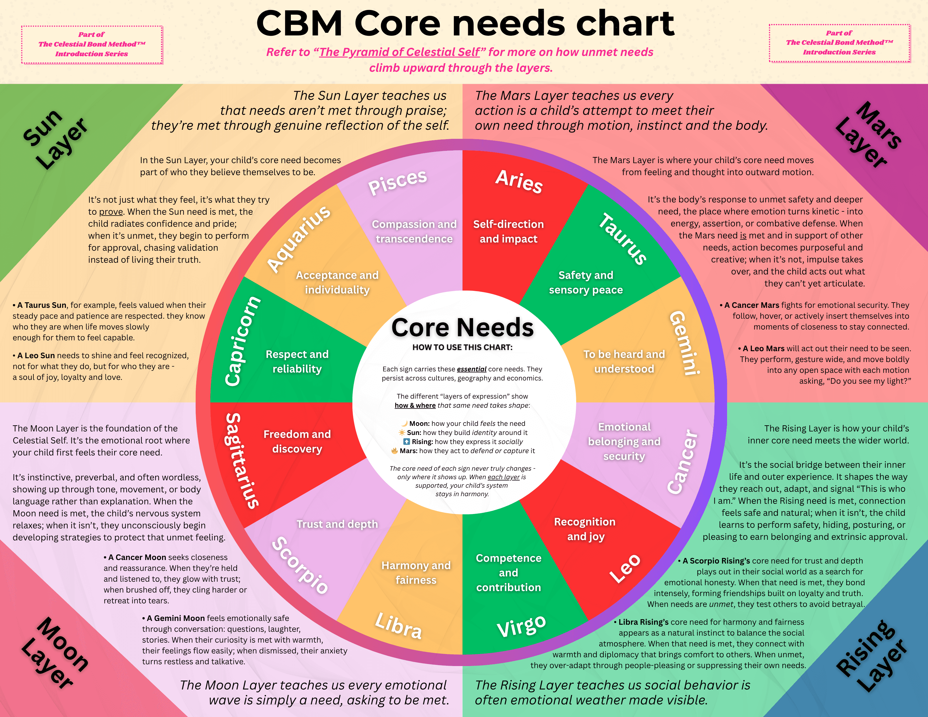 Color-coded wheel showing each zodiac sign’s core emotional need and how it expresses through the Moon, Sun, Rising, and Mars layers.
