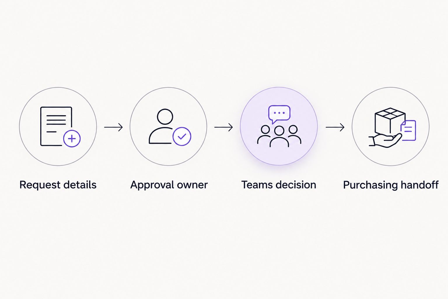 Purchase approval sequence from request details through a Teams decision to the purchasing handoff