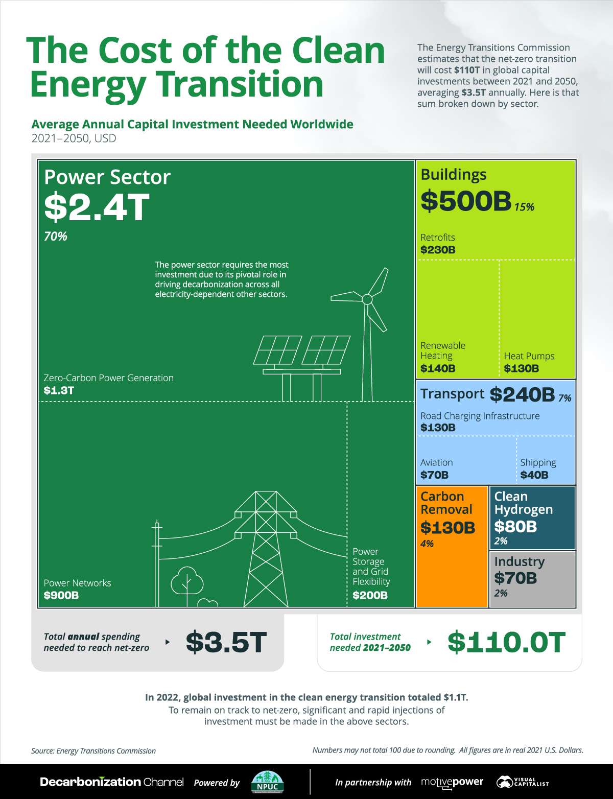 The $110 Trillion Clean Energy Transition Cost - Motive Power