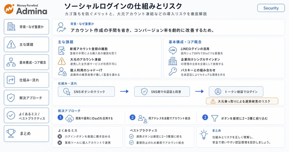 ソーシャルログインの仕組みや主要SNS連携の危険性、およびLINEなどを活用したCVR向上へのメリットを説明するインフォグラフィック。