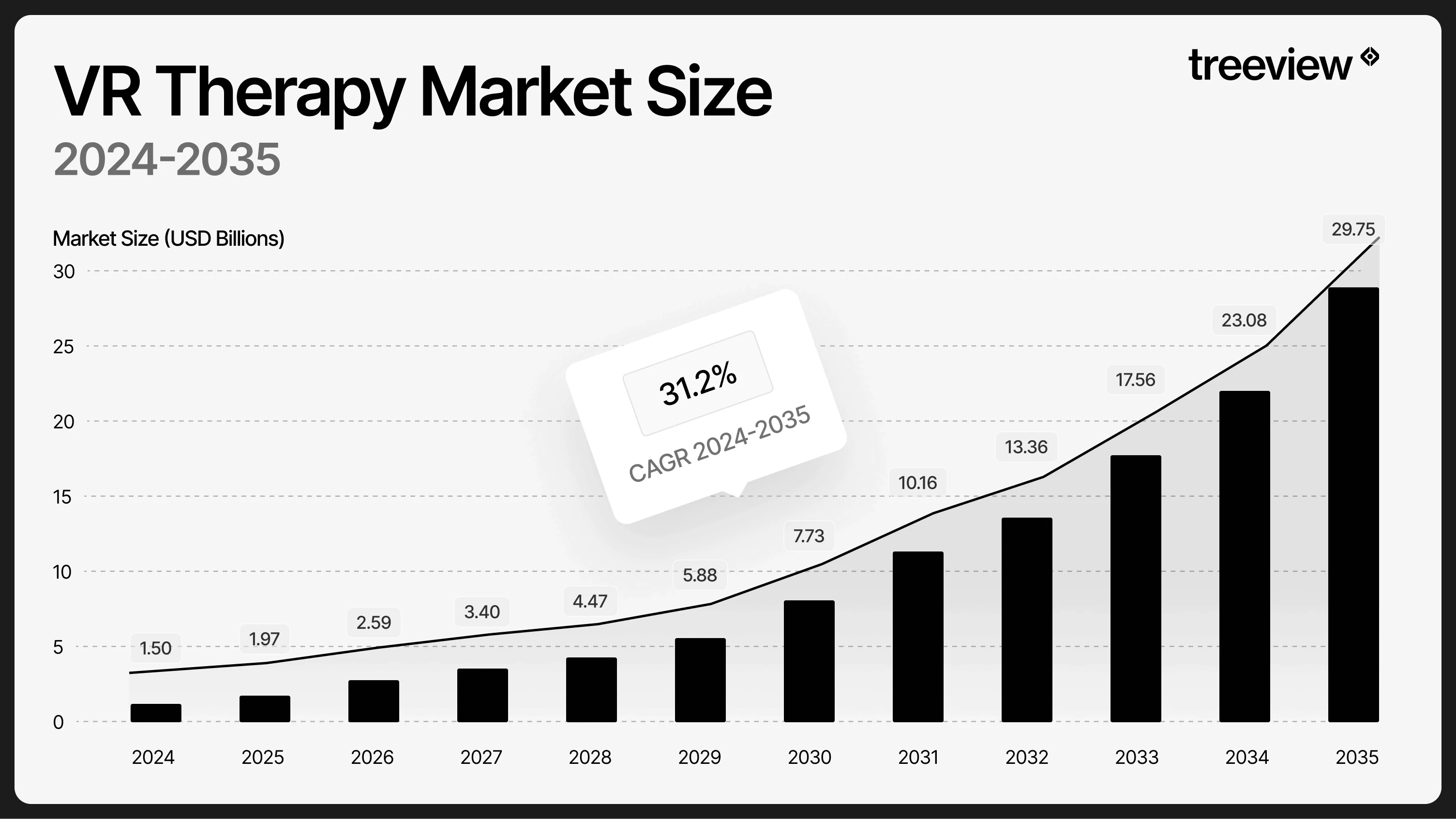 VR therapy market size chart showing growth from $1.5B in 2024 to $29.75B by 2035 at 31.2% CAGR