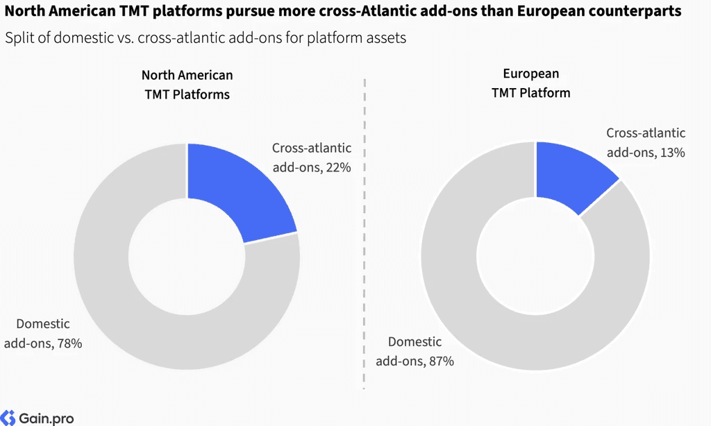 Two pie charts compare US investor dominance. Left chart: 85% US, 8% Europe, 4% Canada by EV managed. Right chart: 79% US, 11% Europe, 6% Canada by count.