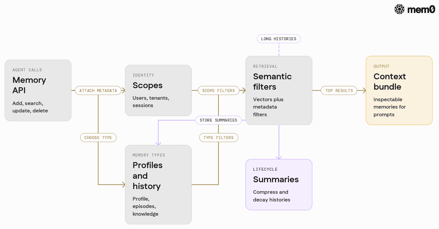 Summarizes the required capabilities of a production memory layer as distinct but cooperating components, clarifying how Mem0 fits these roles.