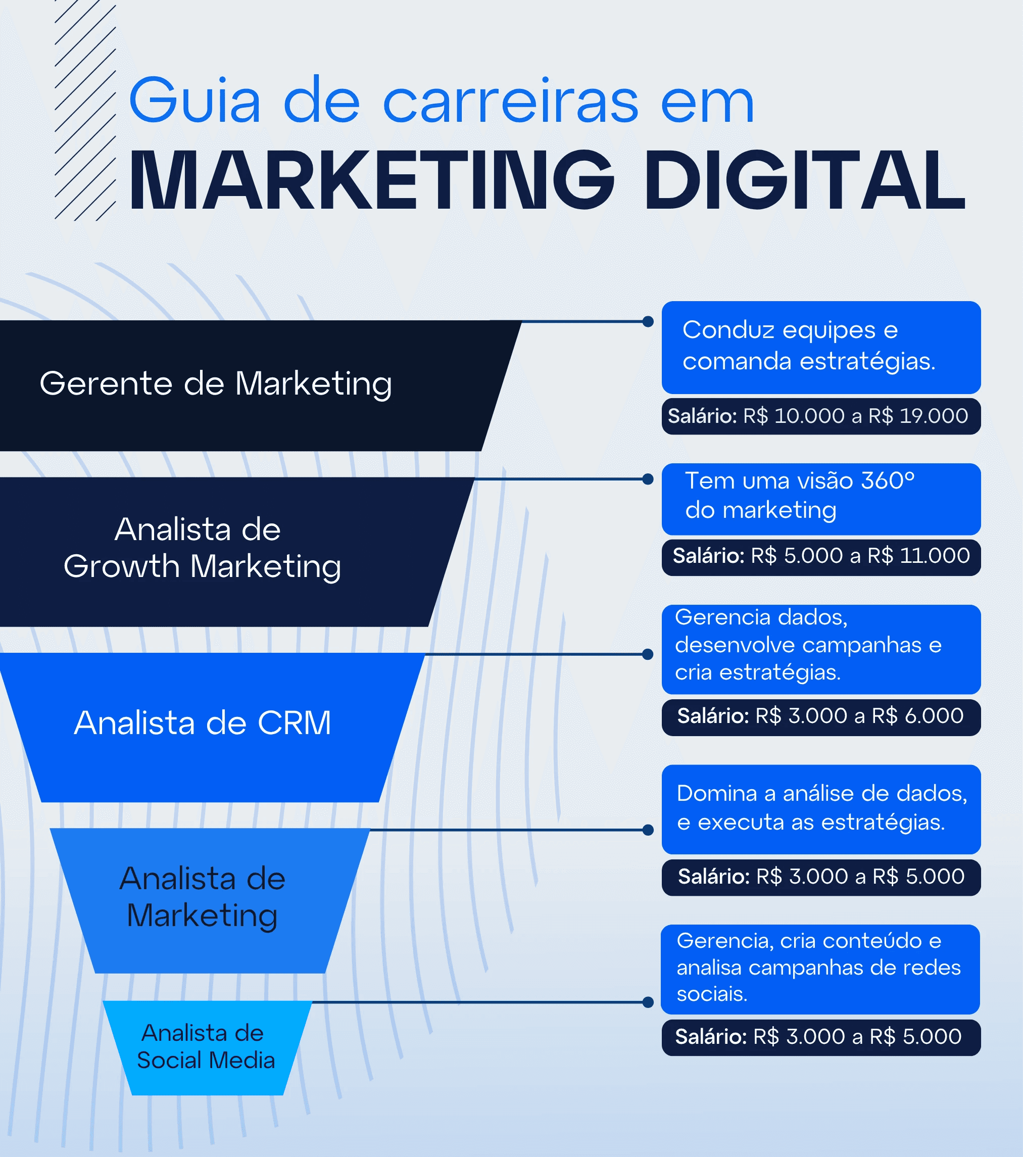 Infográfico com informações das princiapais profissões do marketing digital, incluindo analista de social media. 