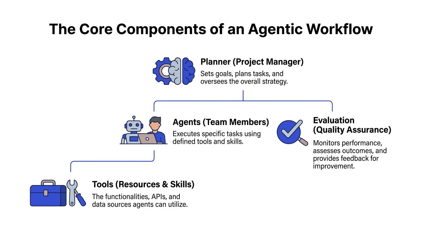 A diagram illustrating the core components of an agentic workflow including planner, agents, evaluation, and tools.