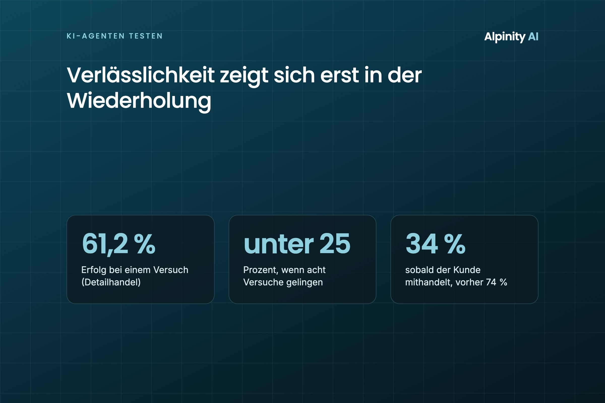 Drei Kennzahlen: 61,2 Prozent bei einem Versuch, unter 25 Prozent bei acht, 34 Prozent mit Kundenbeteiligung