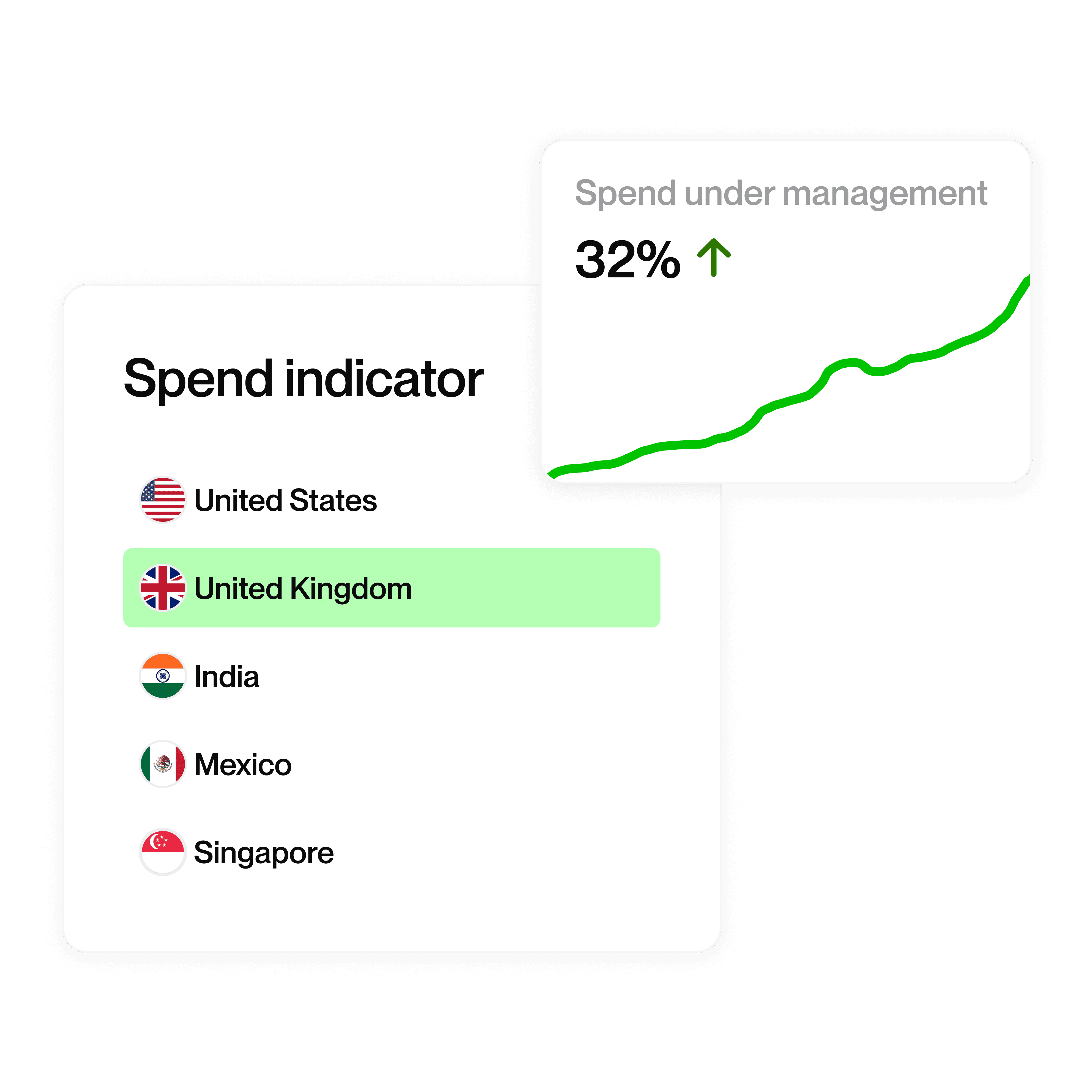 Spend indicator dashboard highlighting United Kingdom with a list of countries and chart showing 32% increase in spend under management.