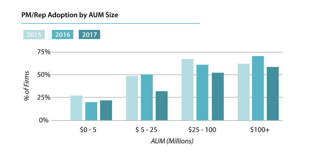Portfolio Management Software Usage by Firm Size