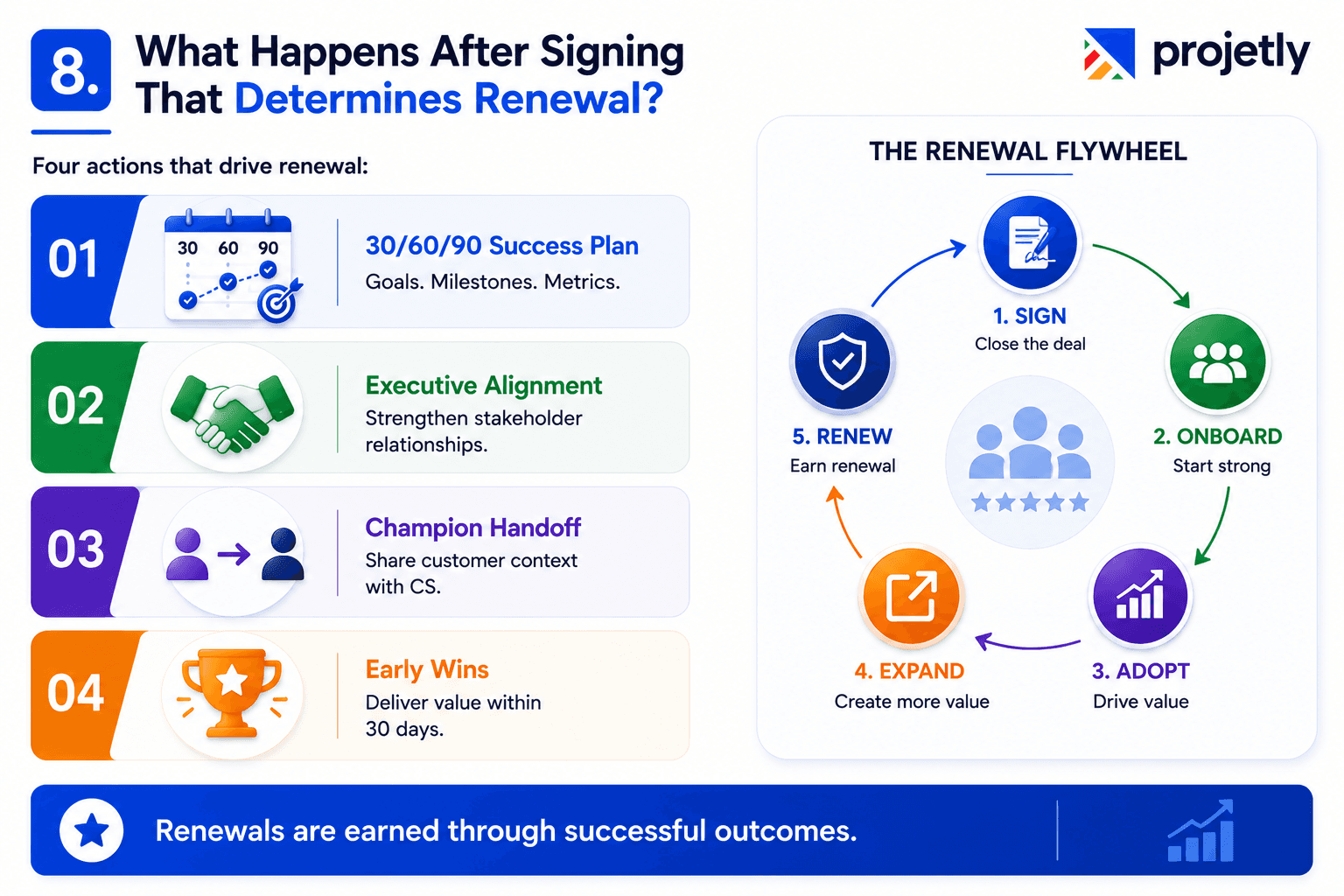 8. What Happens After Signing That Determines Renewal?