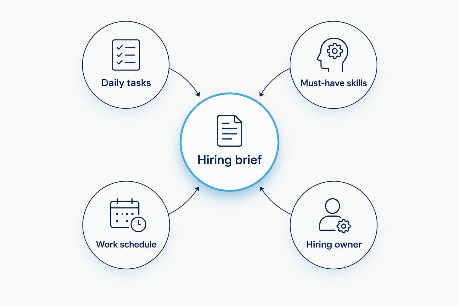 Hiring brief connected to daily tasks, must-have skills, work schedule, and hiring owner.