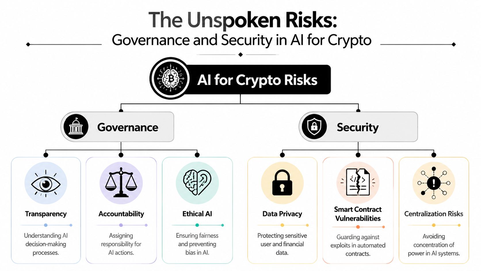 A diagram outlining governance and security risks when integrating artificial intelligence within cryptocurrency systems and blockchain platforms.
