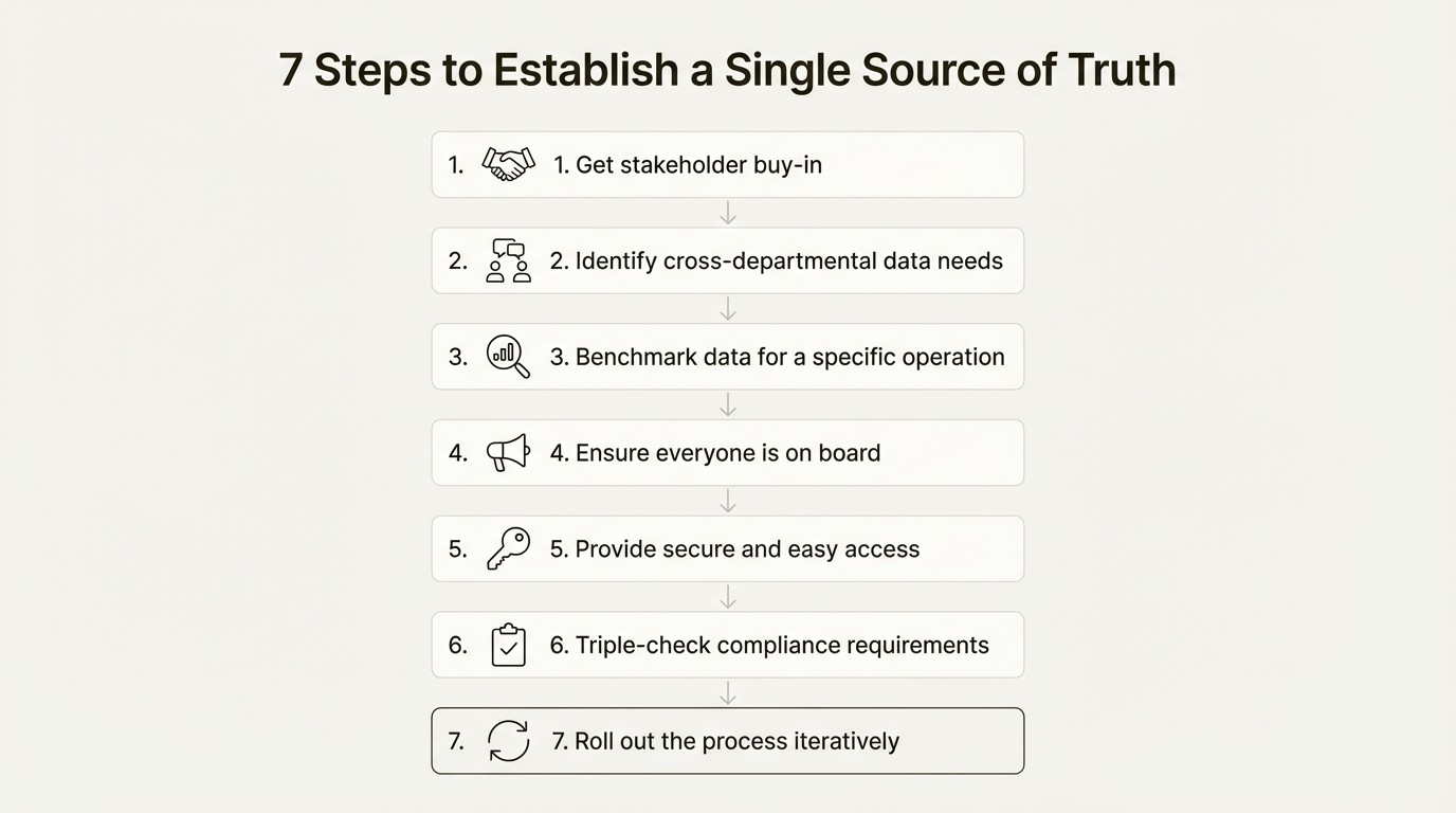 A workflow showing the 7 steps to create a single source of truth business foundation, starting with stakeholder buy-in and ending with iterative rollout.