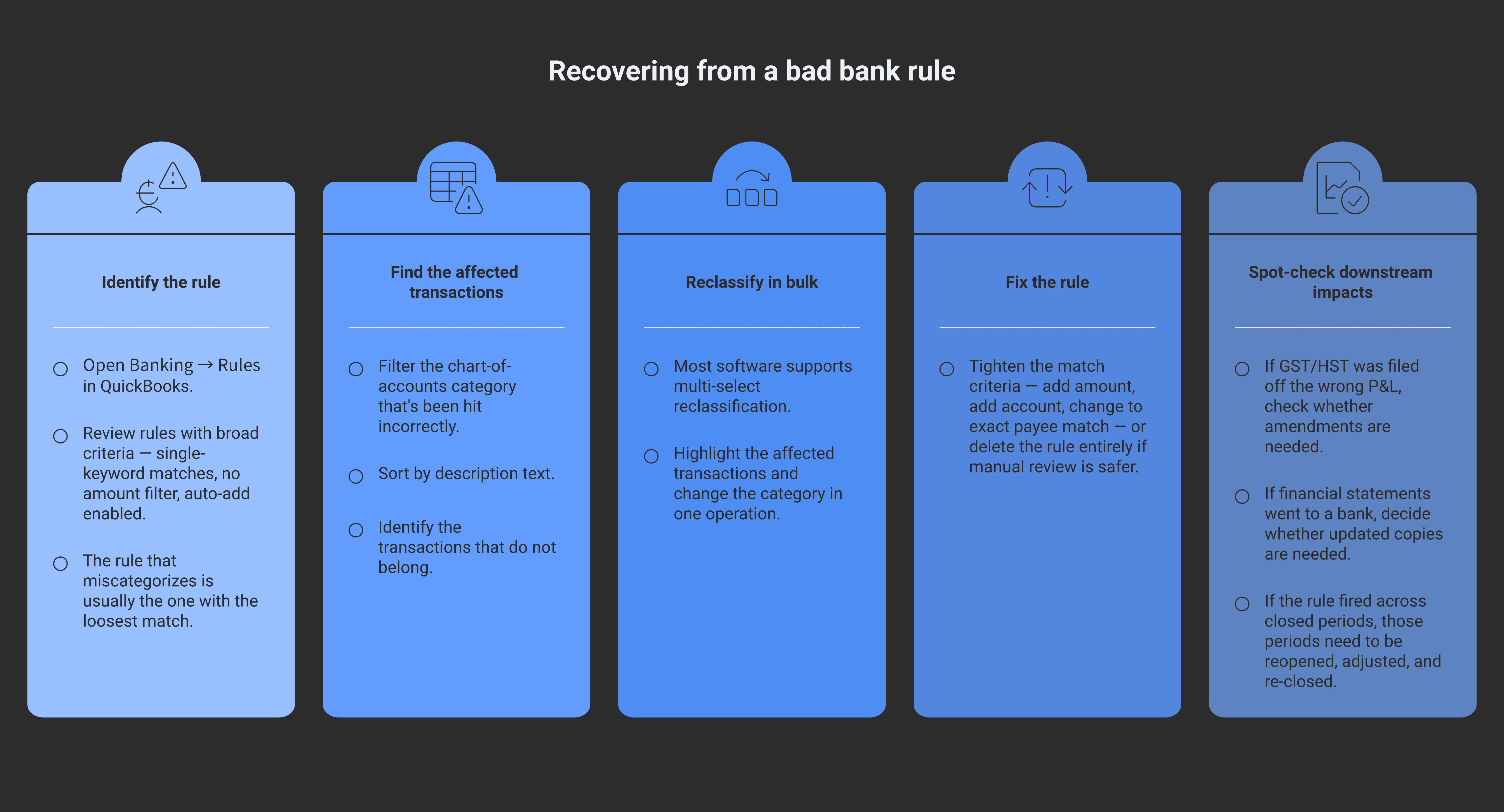 Recovering from a bad bank rule, five steps in order: identify the rule, find affected transactions, reclassify in bulk, fix or delete the rule, spot-check downstream impacts (GST/HST returns, bank-shared financial statements)