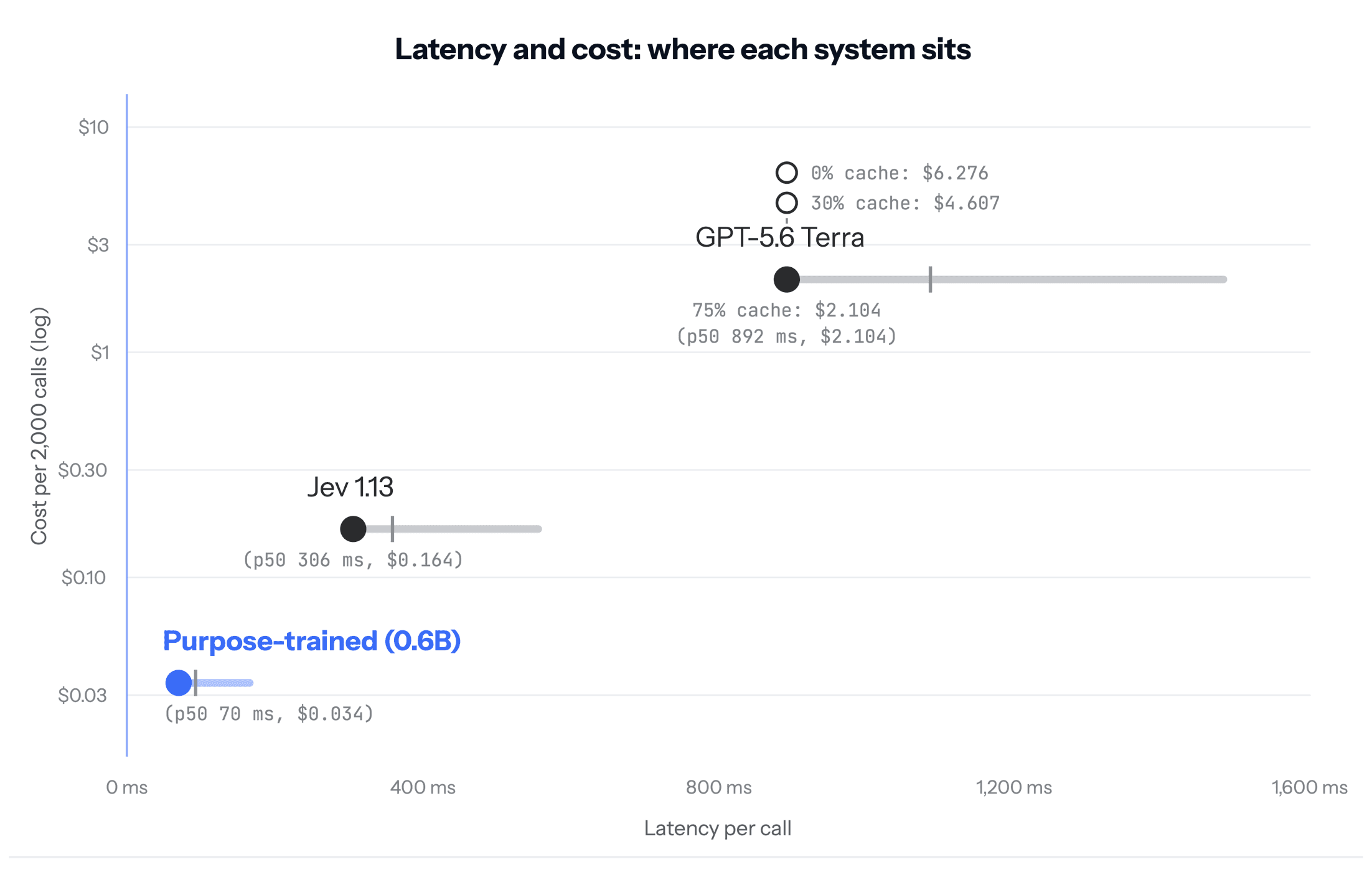 Chart of cost per 2,000 calls on a log scale against latency per call. The purpose-trained 0.6B model is lowest at 70 ms and $0.034, Jev 1.13 at 306 ms and $0.164, and GPT-5.6 Terra highest at 892 ms and $2.104, rising to $6.276 with no caching.