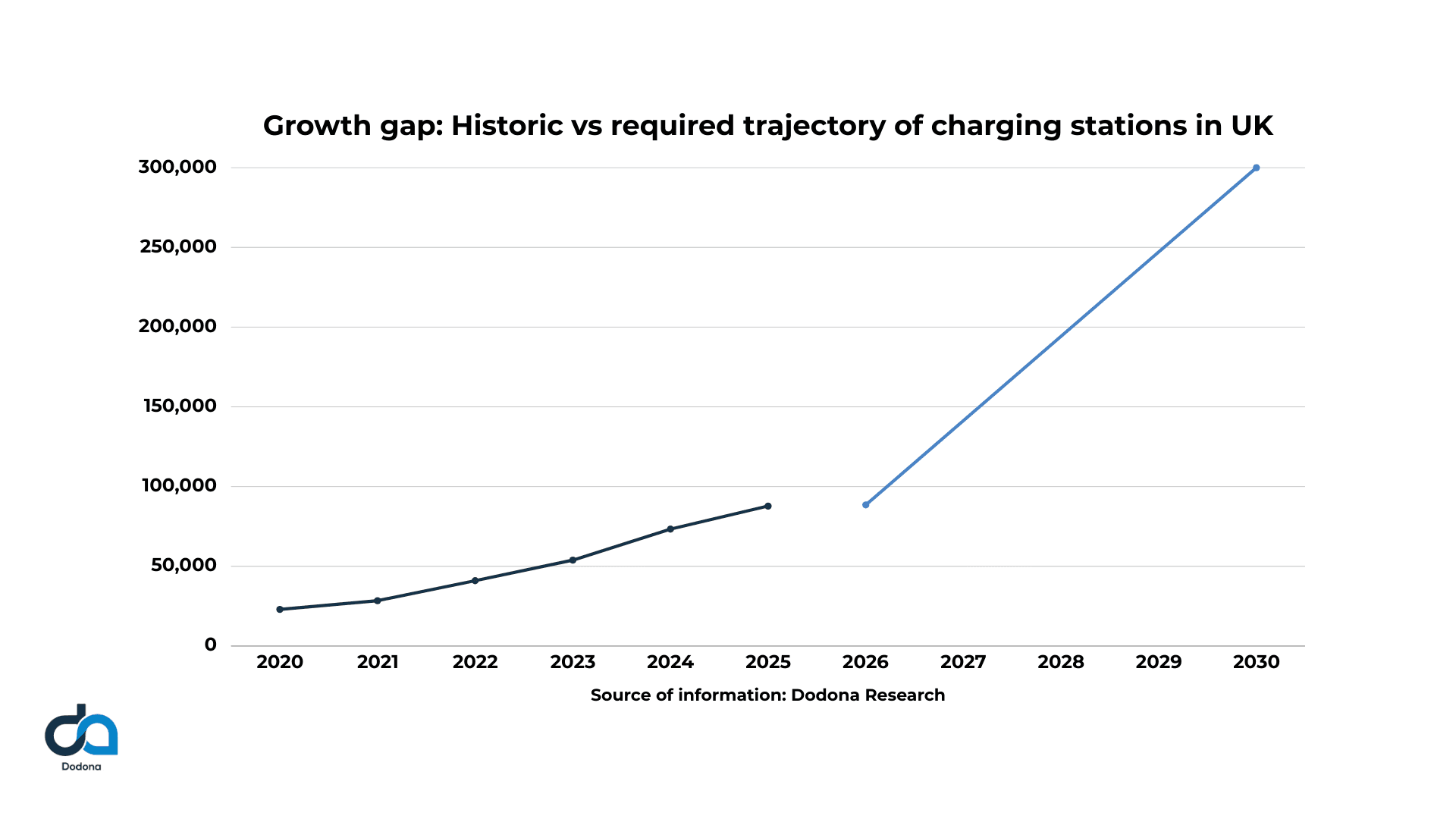 growth EV charger gap UK