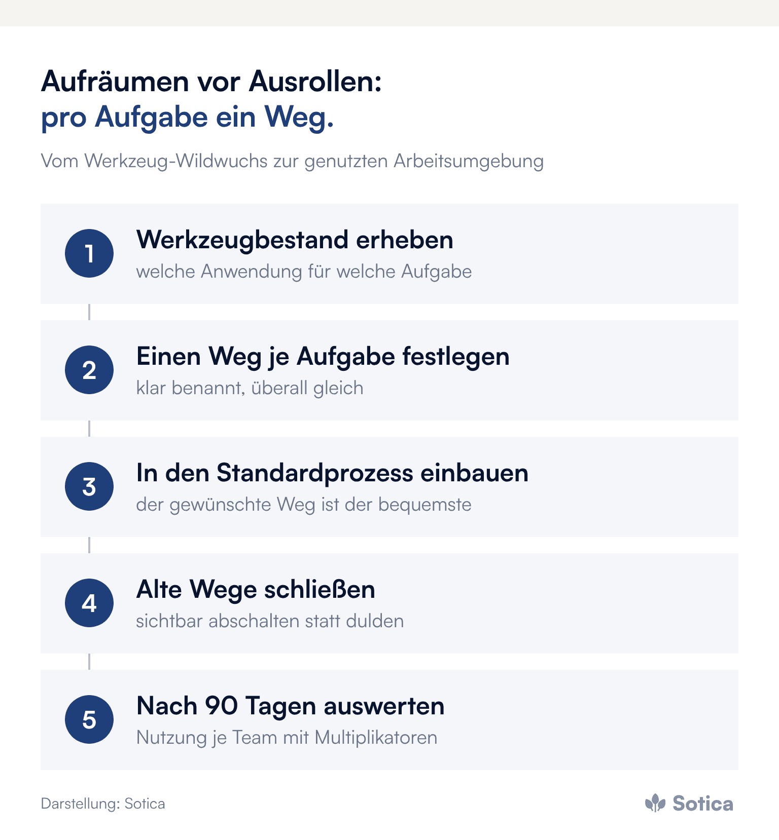 Prozesskette: 1. Werkzeugbestand erheben (welche Anwendung für welche Aufgabe); 2. Einen Weg je Aufgabe festlegen (klar benannt, überall gleich); 3. In den Standardprozess einbauen (der gewünschte Weg ist der bequemste); 4. Alte Wege schließen (sichtbar abschalten statt dulden); 5. Nach 90 Tagen auswerten (Nutzung je Team mit Multiplikatoren). Darstellung: Sotica