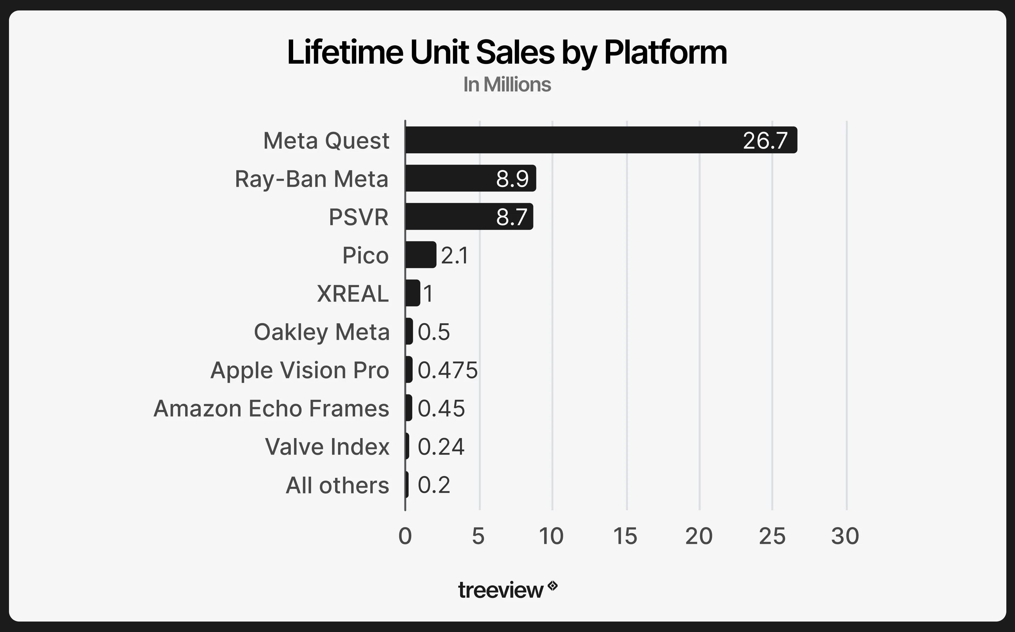 Bar chart comparing lifetime XR headset sales by platform including Meta Quest, Ray-Ban Meta, PlayStation VR and Apple Vision Pro.