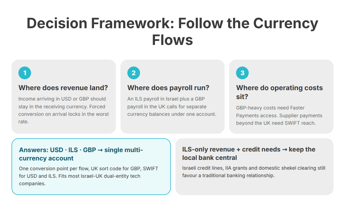 ecision flowchart for choosing how to hold ILS, USD and GBP
