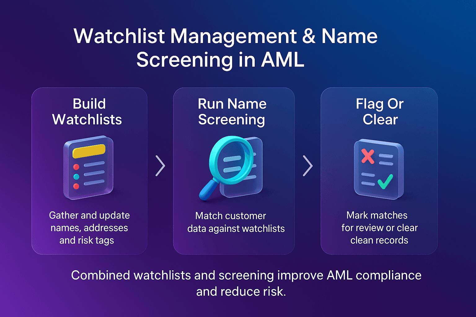 Watchlist management and name screening infographic with three cards showing build watchlists, run name screening and flag or clear, coloured 3D icons, chevron arrows and a blue to purple gradient background.