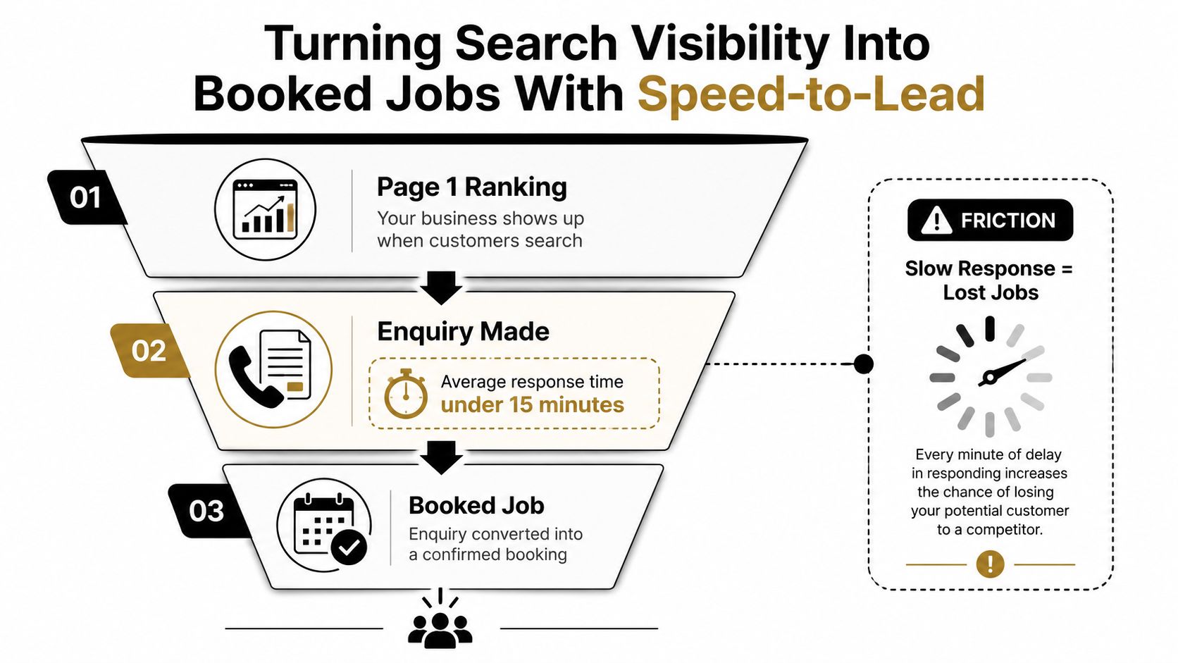 A funnel diagram explaining how to convert search engine visibility into booked jobs through fast response times.