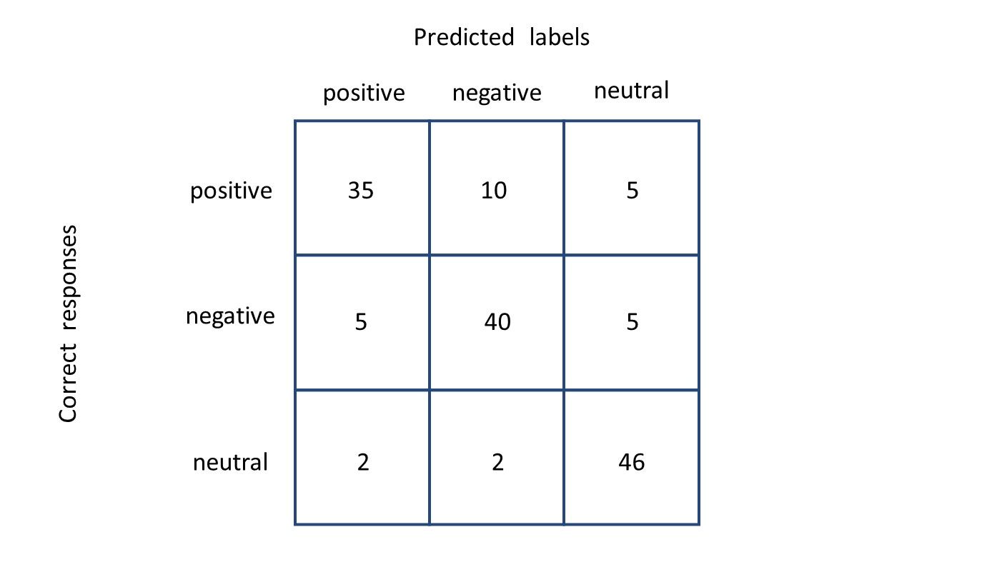 Let's say that positive and negative reviews are being joined by a third class: neutral reviews. In that case, the confusion matrix might look like this