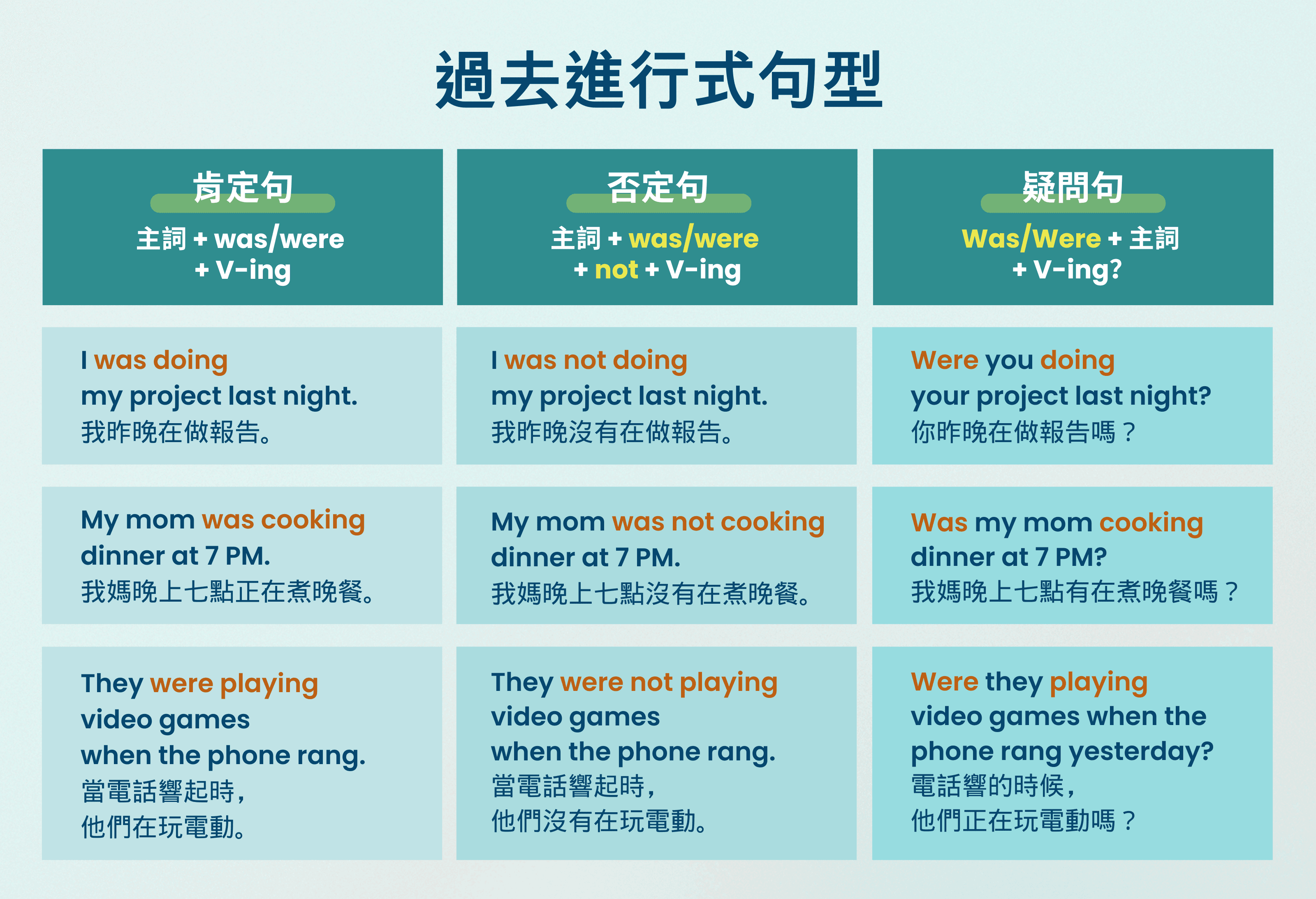 過去進行式的肯定句、否定句、疑問句句型結構