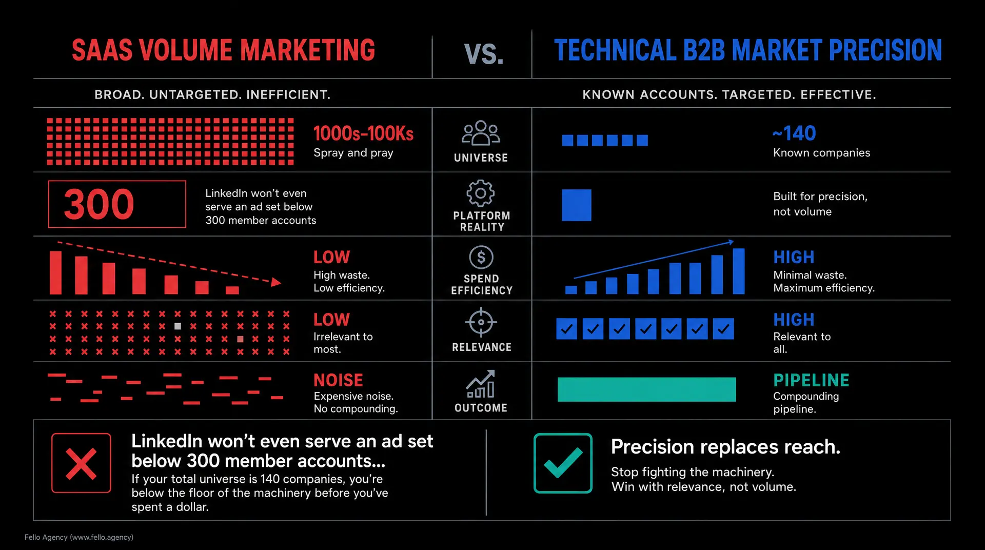 Dark slide comparing "SAAS VOLUME MARKETING" vs "TECHNICAL B2B MARKET PRECISION," showing "BROAD, UNTARGETED, INEFFICIENT" versus "KNOWN ACCOUNTS, TARGETED, EFFECTIVE," with "Precision replaces reach" and "Stop fighting the machinery" for b2b .