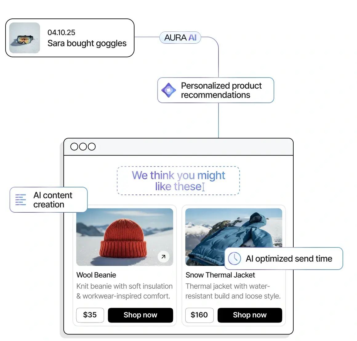 La IA transforma la compra de unos goggles en un email personalizado con recomendaciones de gorro de lana y chamarra térmica.