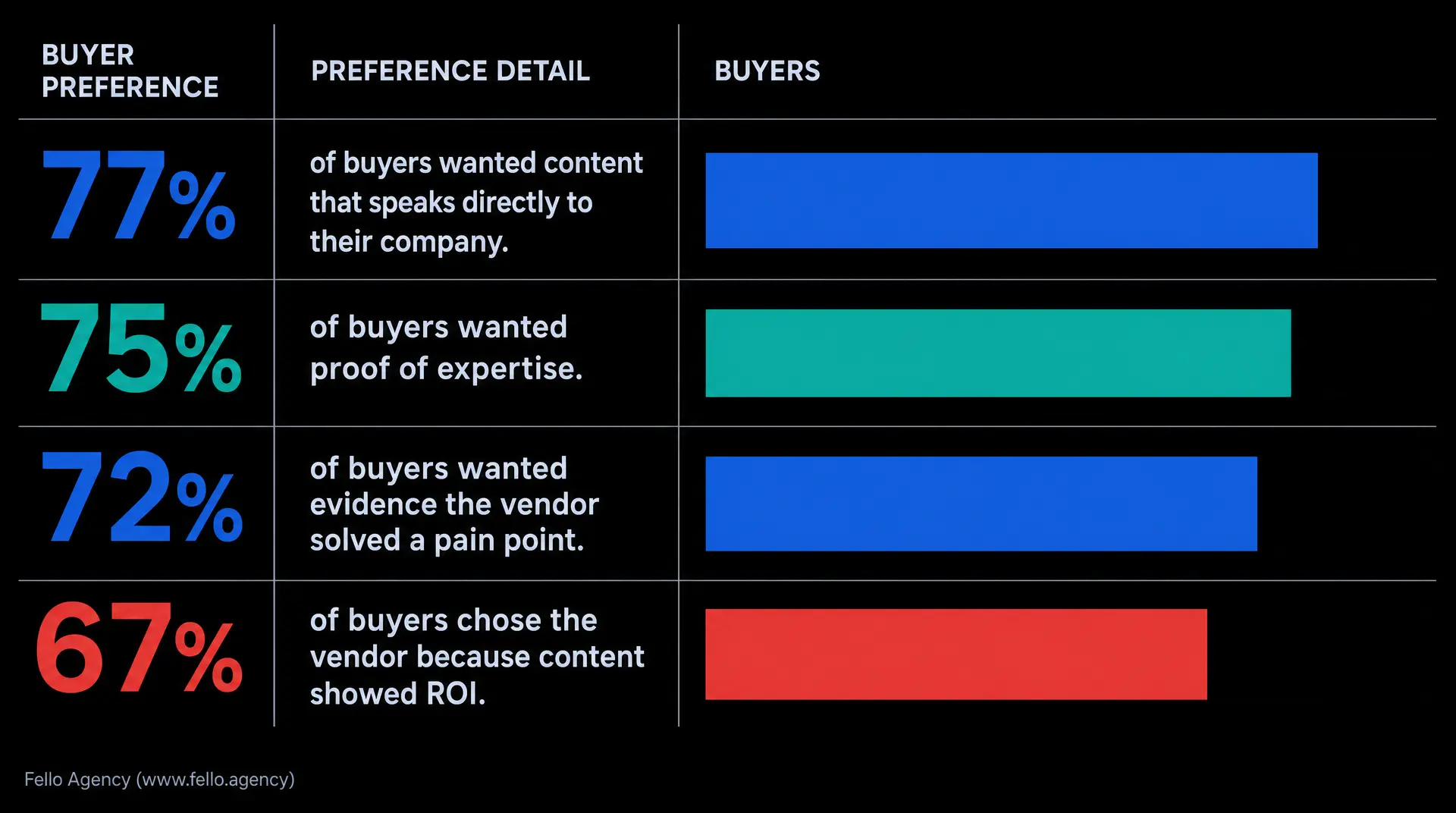 A dark infographic titled BUYER PREFERENCE with columns labeled PREFERENCE DETAIL and BUYERS, showing 77% want content that speaks directly to their company, 75% want proof of expertise, 72% want evidence the vendor solved a pain point, and 67% chose
