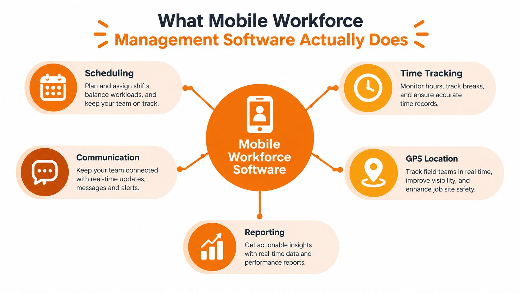 A diagram illustrating the key functionalities of mobile workforce management software, including scheduling, communication, reporting, and tracking.