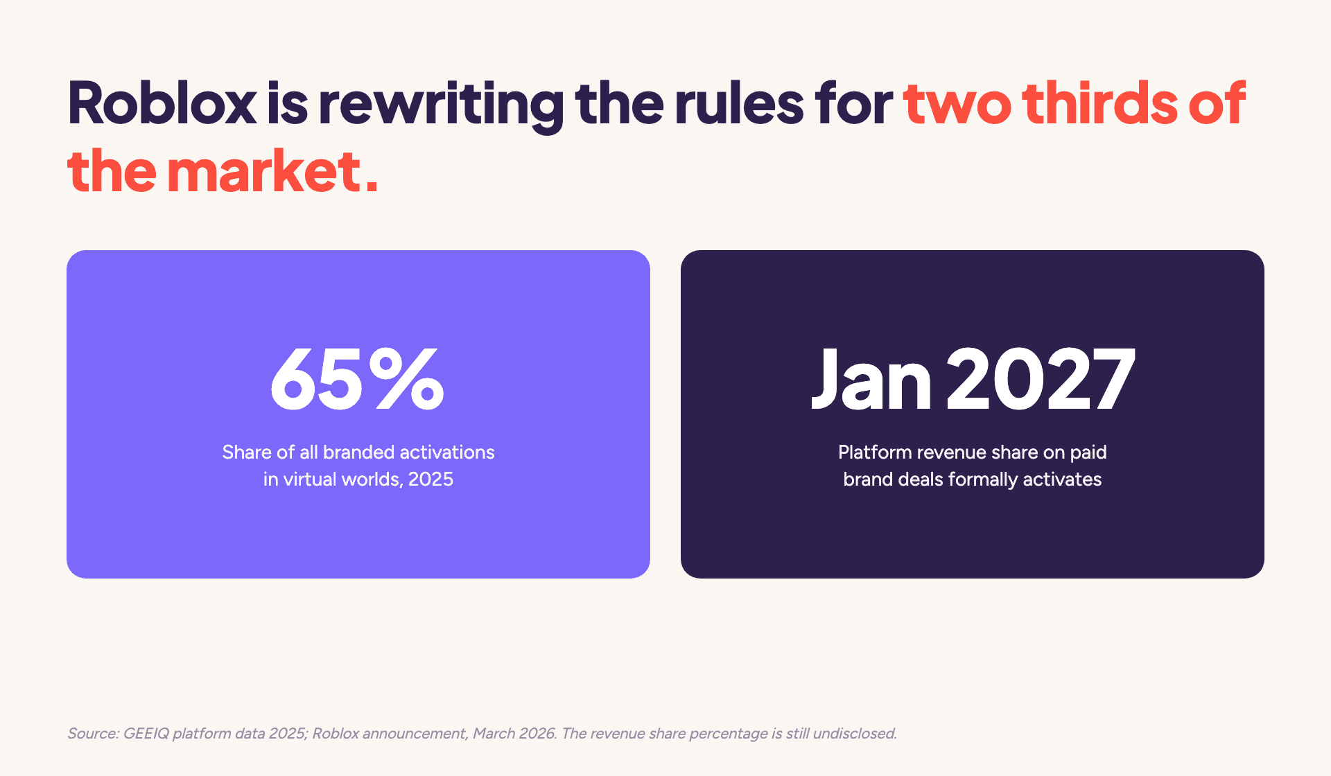 Roblox accounted for 65% of all branded activations in virtual worlds in 2025, and its platform revenue share on paid brand deals activates in January 2027