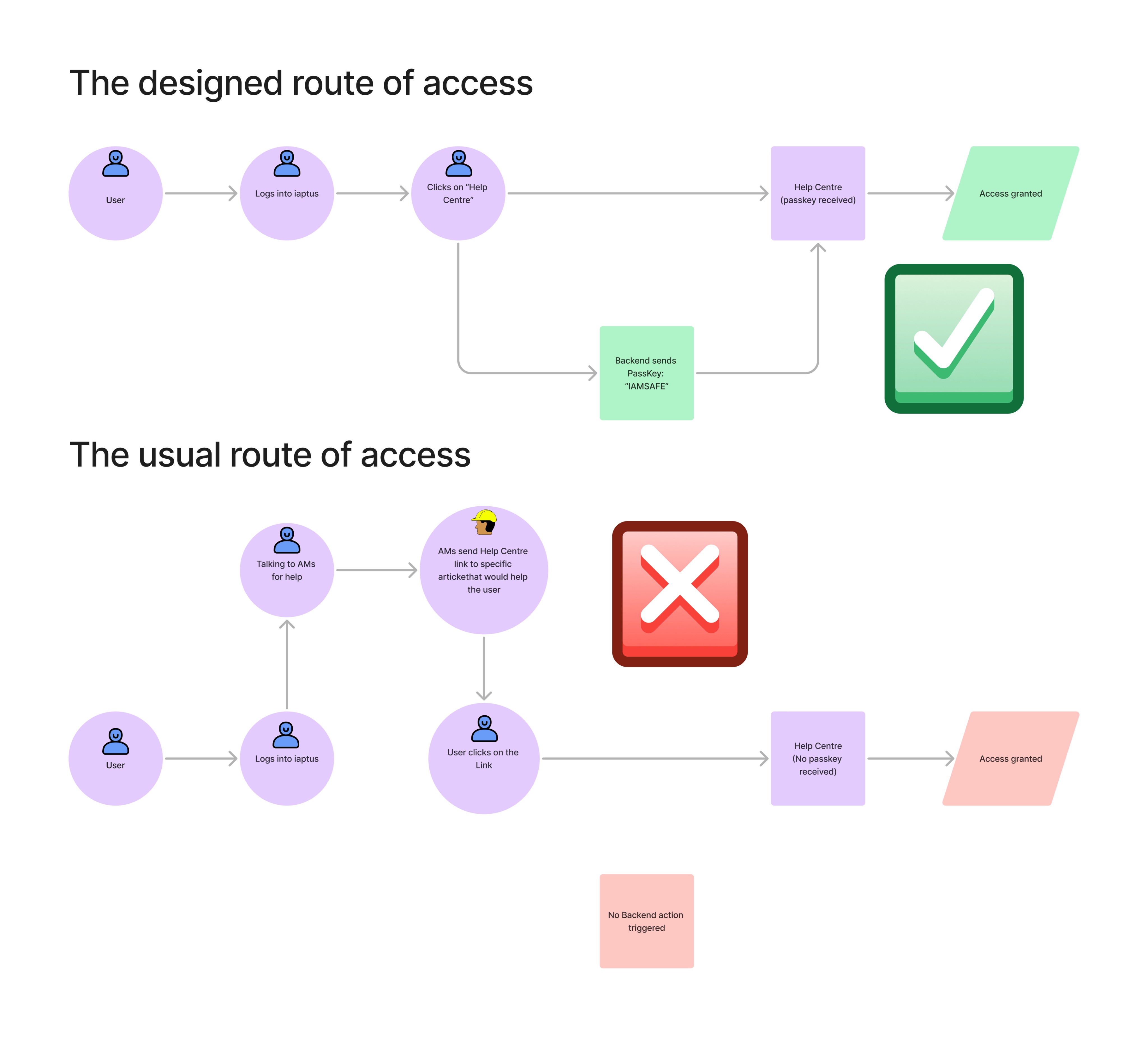 Flowchart showing the designed and usual routes of Help Centre access, highlighting technical issues preventing direct user access via shared links.