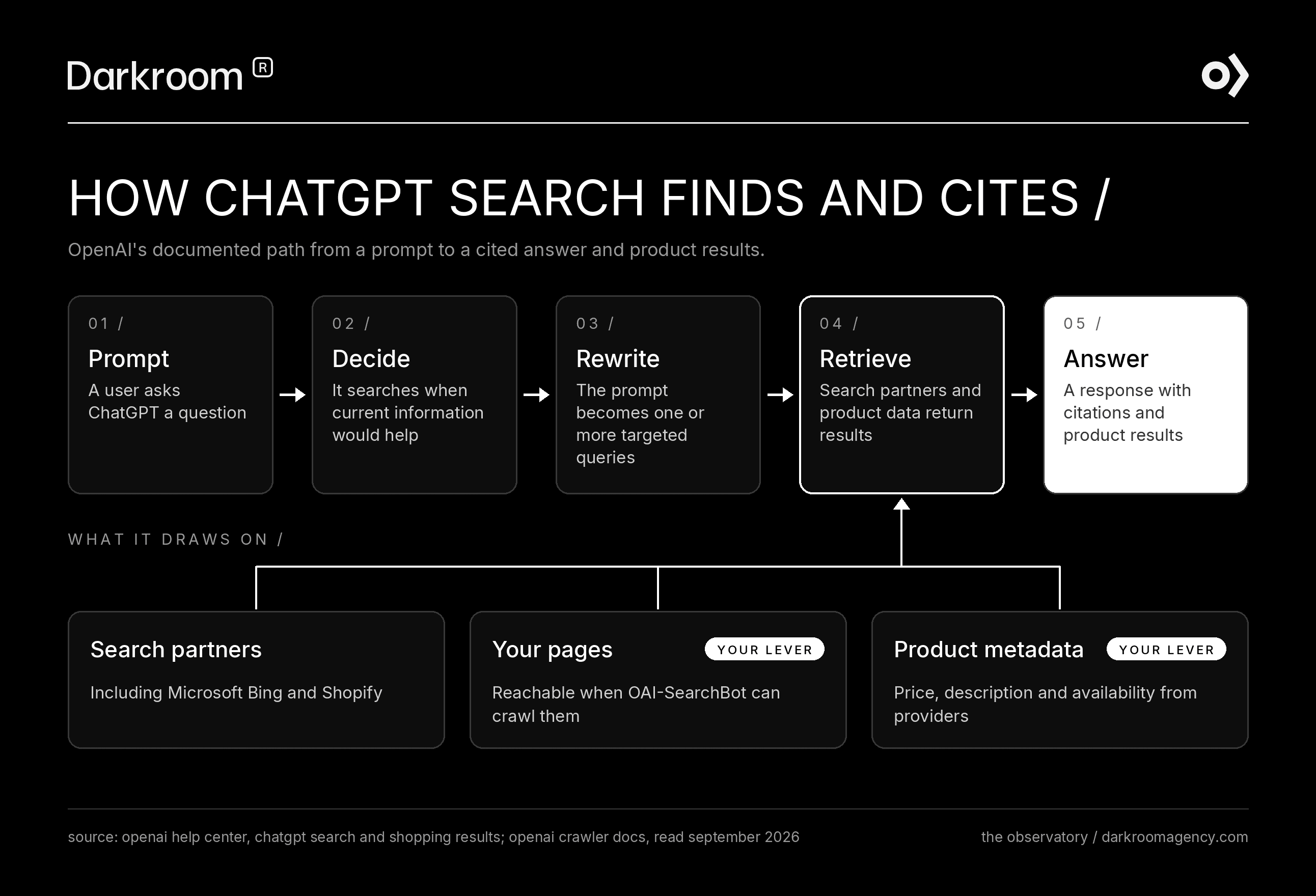 Flowchart of how ChatGPT search works: it decides to search, rewrites the prompt into queries, retrieves from search partners, crawled pages and product data, then answers with citations.