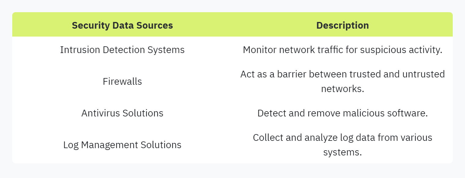 Table displaying: Security Data Sources, Description, Intrusion Detection Systems, Monitor network traffic for suspicious activity.Firewalls, Act as a barrier between trusted and untrusted networks. Antivirus Solutions, Detect and remove malicious software.Log Management Solutions, Collect and analyze log data from various systems.