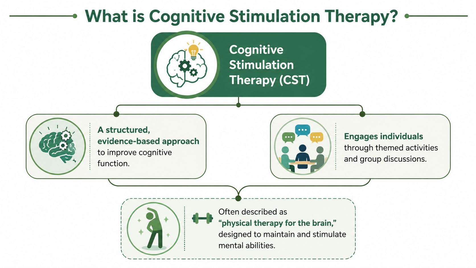 An infographic defining Cognitive Stimulation Therapy (CST) as a structured, evidence-based approach to improve mental function.
