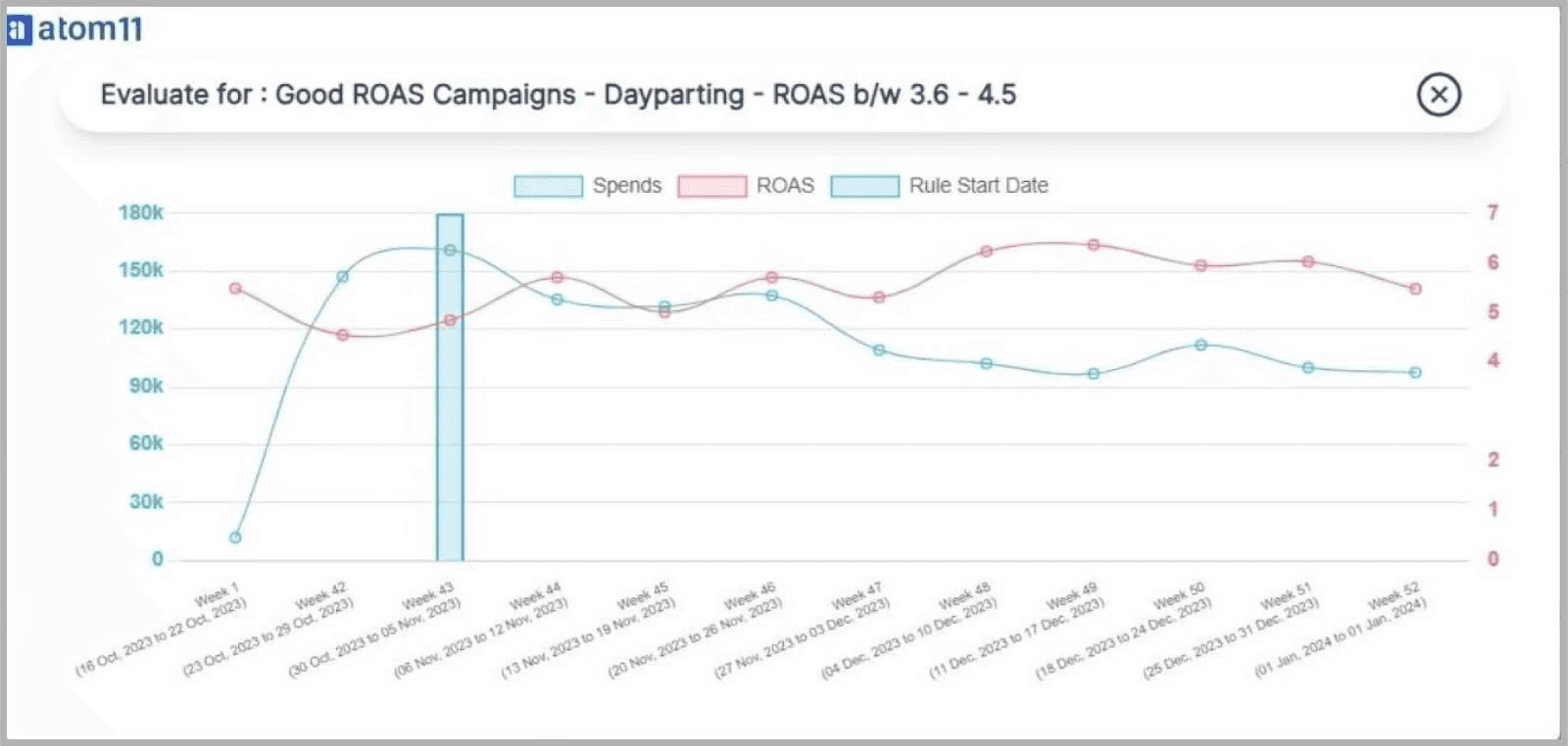 atom11’s dayparting evaluation @@ atom11’s dayparting evaluation