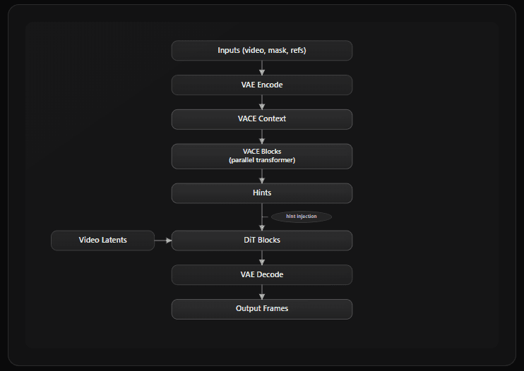 VACE hint injection pipeline diagram