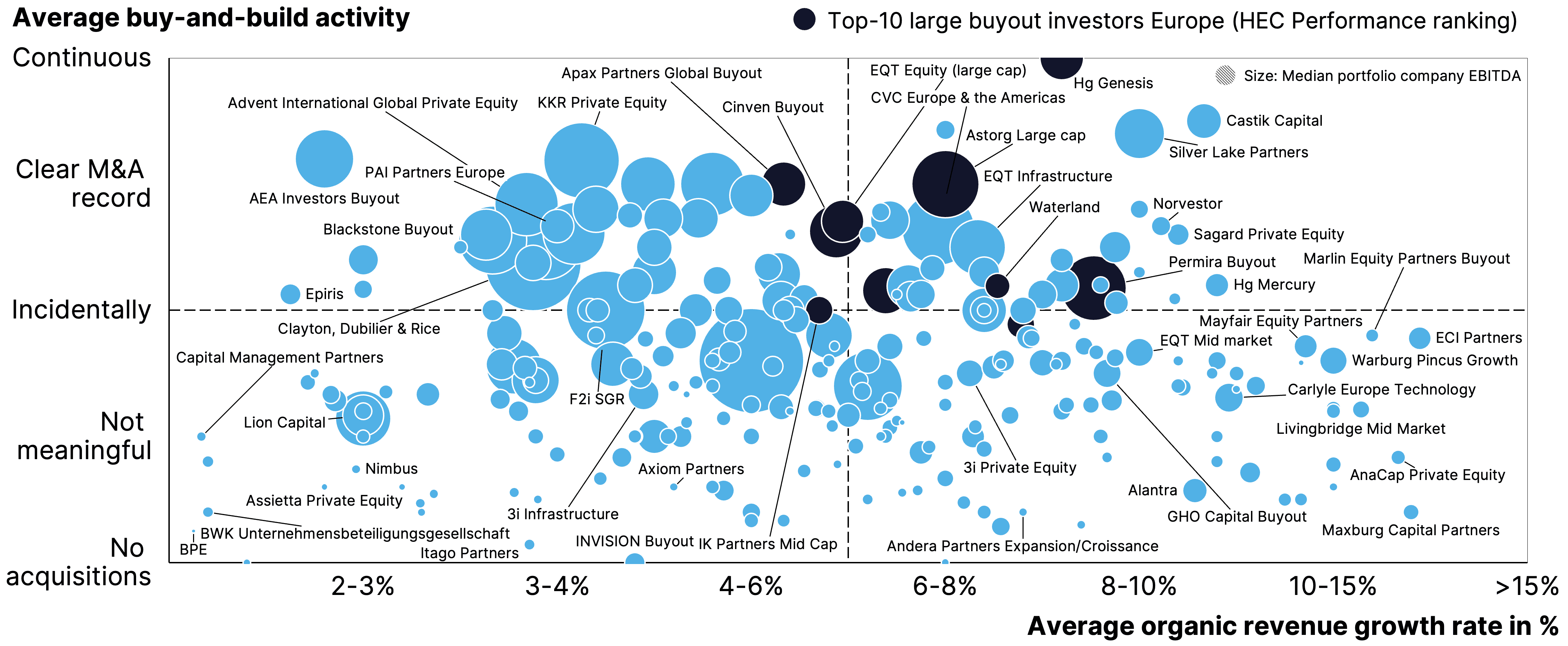 Two pie charts compare US investor dominance. Left chart: 85% US, 8% Europe, 4% Canada by EV managed. Right chart: 79% US, 11% Europe, 6% Canada by count.