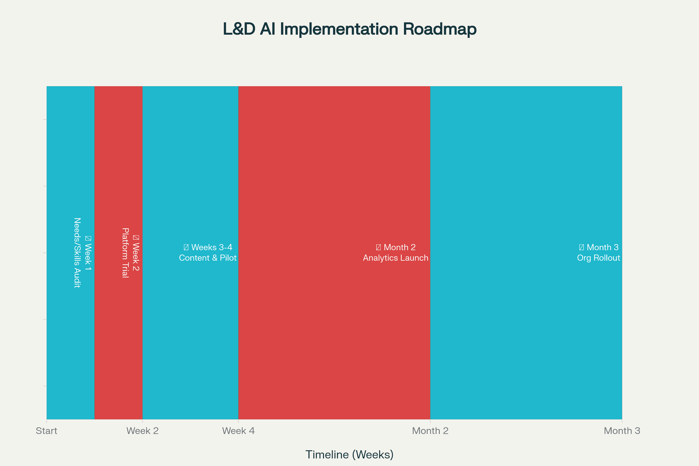 AI-Powered L&D: 3-Month Implementation Roadmap (2025)