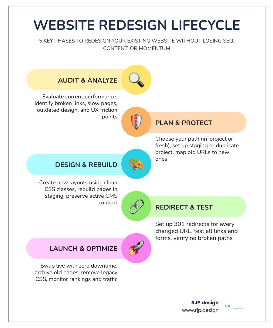 Website redesign lifecycle infographic showing audit, planning, build, launch, and cleanup phases infographic