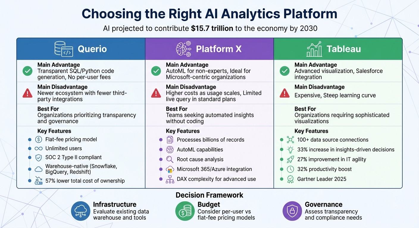 AI Analytics Platform Comparison: Querio vs Platform X vs Tableau