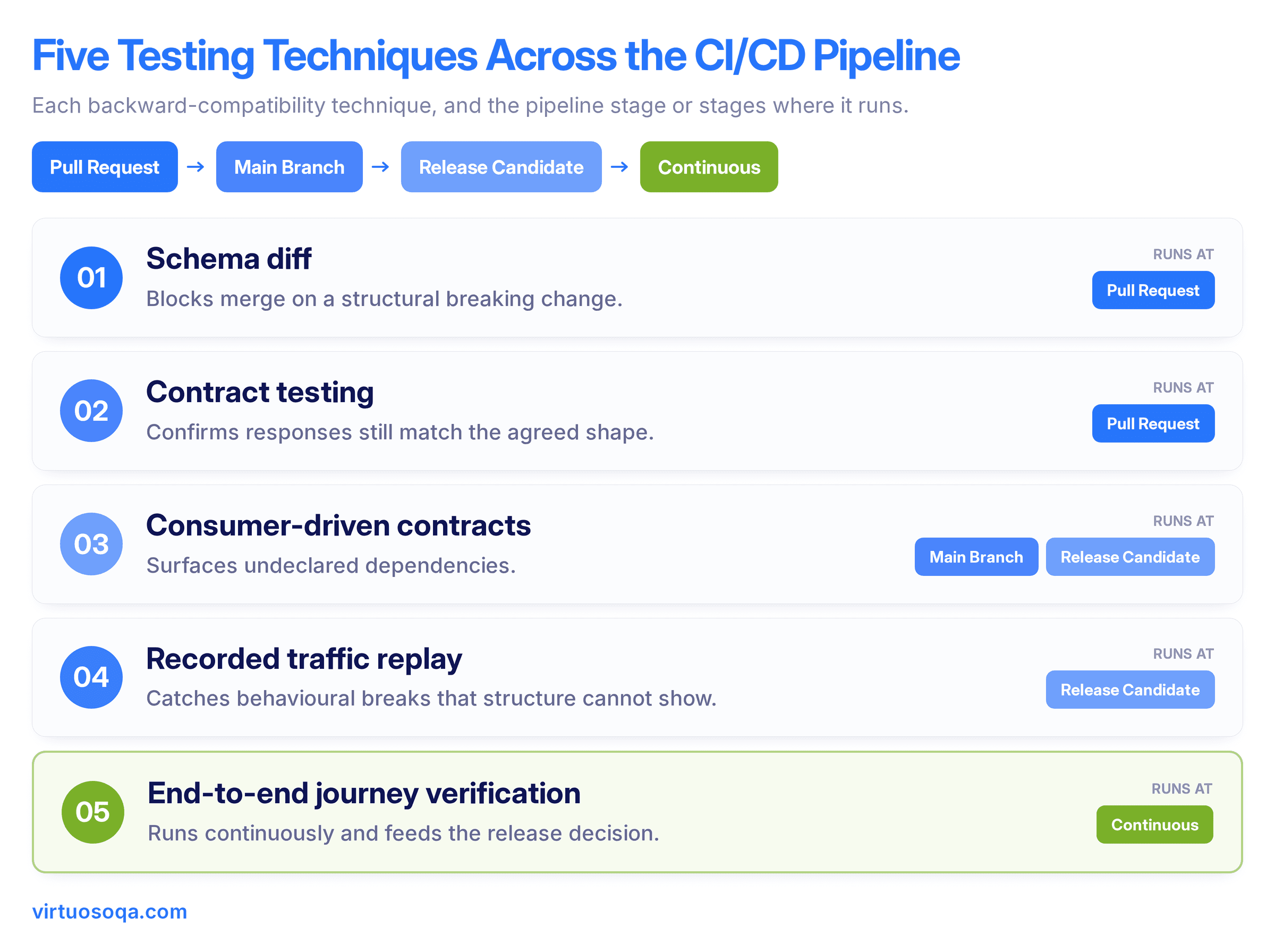 Backward Compatibility Testing in CI/CD