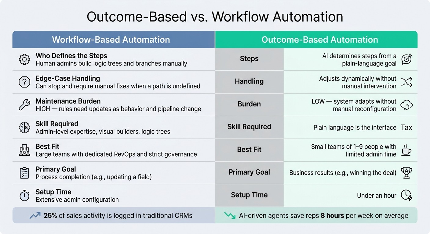 Outcome-Based vs. Workflow Automation: Side-by-Side Comparison