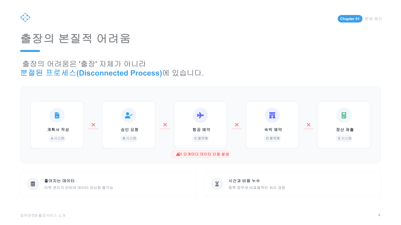 이미지 설명: 계획서 작성(A시스템) → 승인 요청(B시스템) → 항공 예약(C플랫폼) → 숙박 예약(D플랫폼) → 정산 제출(E시스템)
