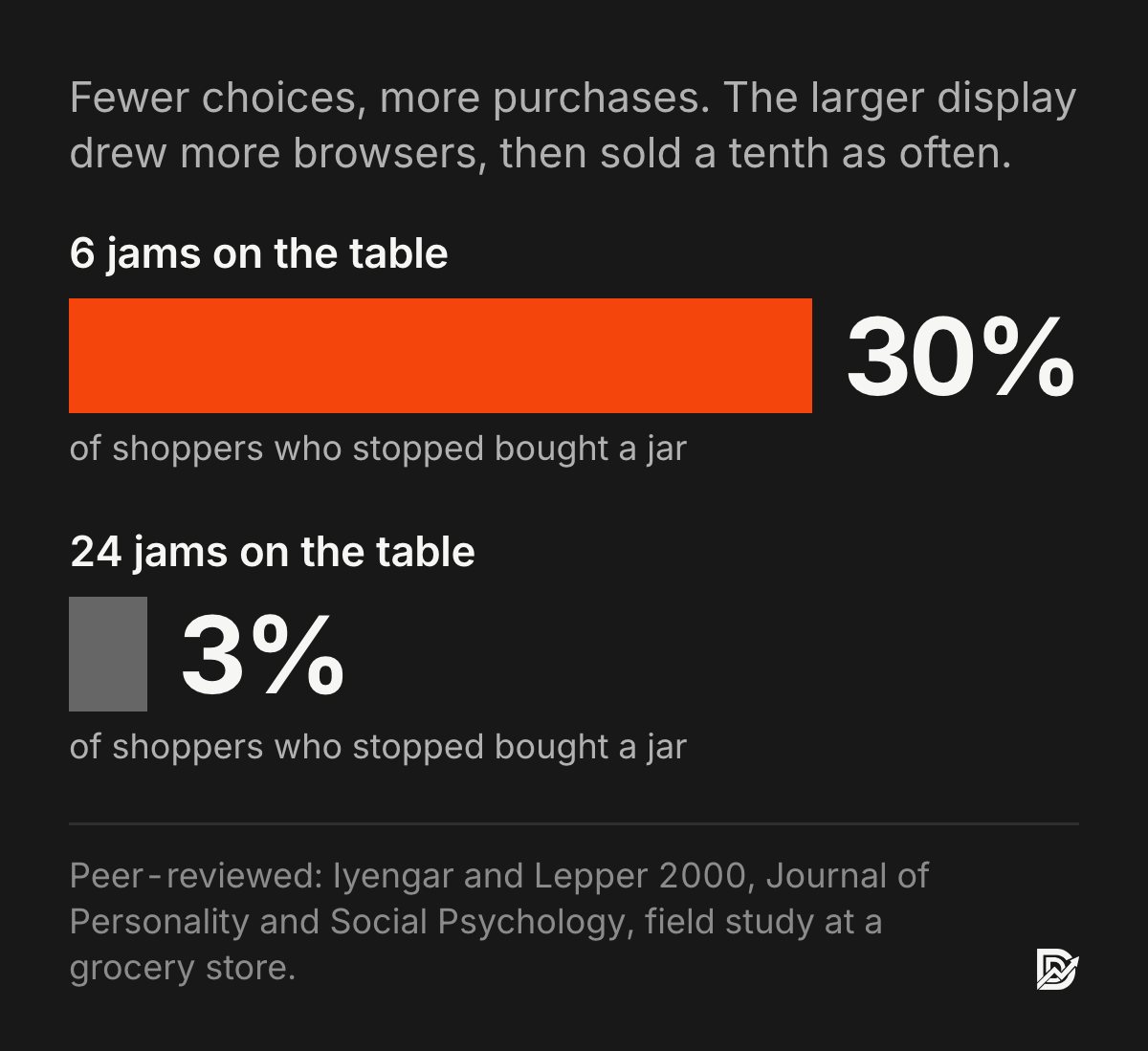 Chart: fewer choices, more purchases. With 6 jams on a tasting table, about 30 percent of shoppers who stopped bought a jar. With 24 jams, about 3 percent bought, although the larger display drew more browsers. Source: Iyengar and Lepper 2000, Journal of Personality and Social Psychology, peer reviewed.