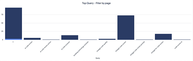  This image features a bar chart displaying the top search queries filtered by page. The chart highlights how often certain queries are used, with two queries notably higher in frequency compared to the others.