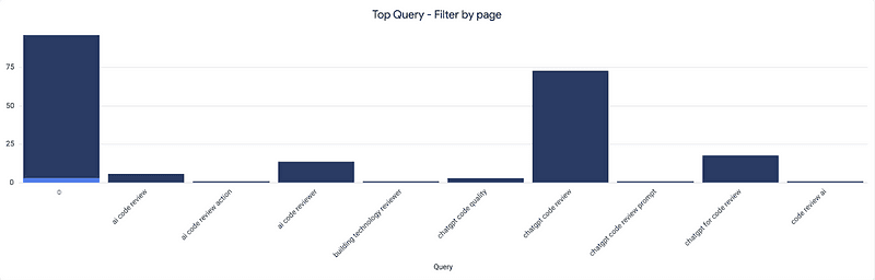 This image features a bar chart displaying the top search queries filtered by page. The chart highlights how often certain queries are used, with two queries notably higher in frequency compared to the others.