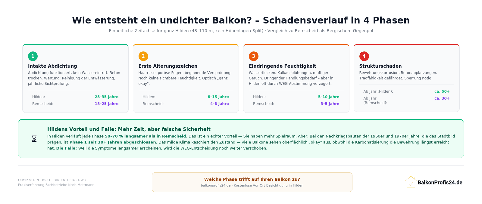 Infografik: 4-Phasen-Schadensverlauf eines undichten Balkons – einheitliche Zeitachse für ganz Hilden vs. Remscheid als Gegenpol. Jede Phase verläuft in Hilden 50–70 % langsamer: intakte Abdichtung 28–35 vs. 18–25 Jahre, Strukturschaden ab Jahr 50+ vs. 30+. Insight: Bei Nachkriegsbauten ist Phase 1 seit 30+ Jahren abgeschlossen.