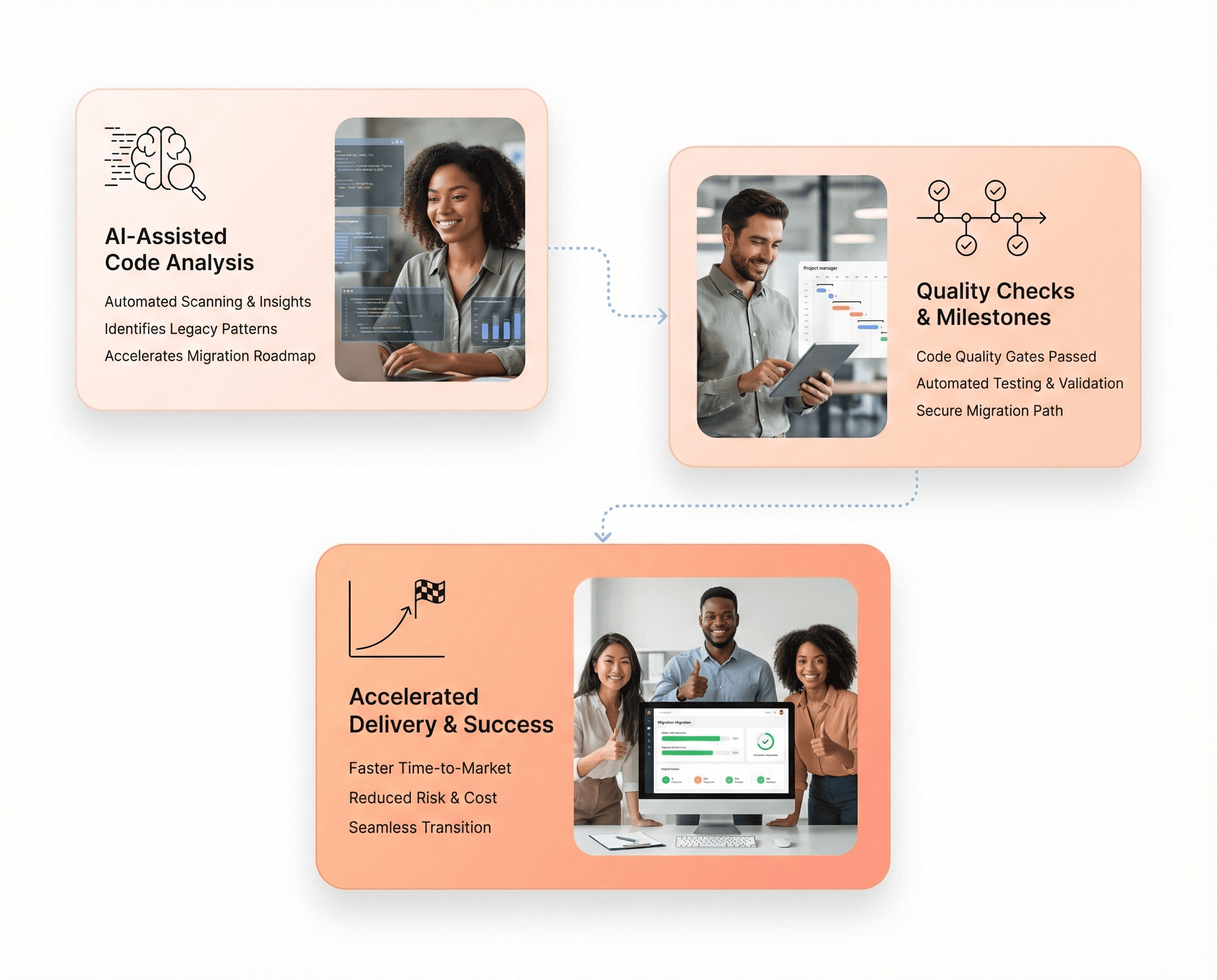 AI-powered Next.js migration process accelerating React modernization with faster delivery timelines and maintained code quality.